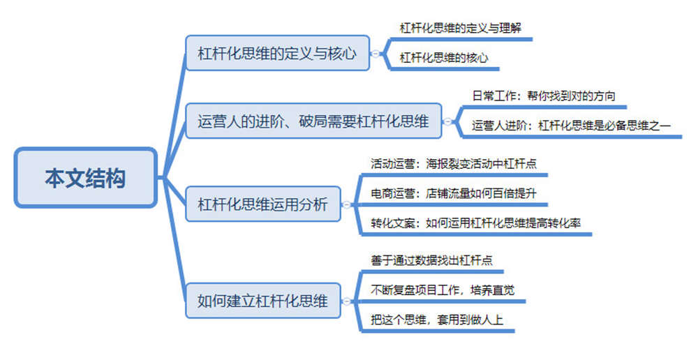 运营进阶思维：杠杆化思维