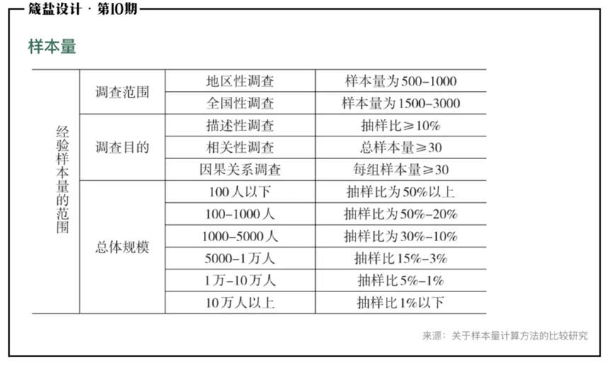 谈谈如何设计一份调查问卷