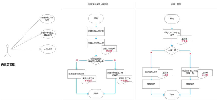 WMS入库和出库多方案设计对比说明