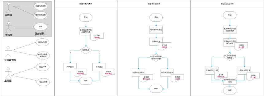 WMS入库和出库多方案设计对比说明