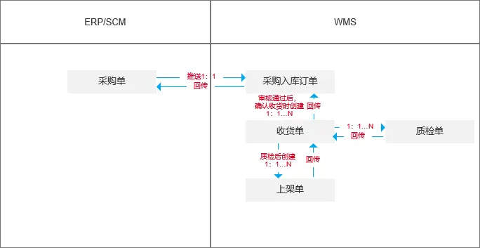 WMS入库和出库多方案设计对比说明