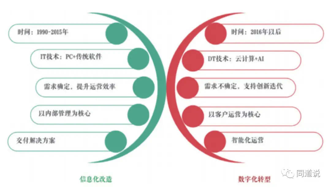 一文聊透数字化转型，获得企业未来生存的入场券