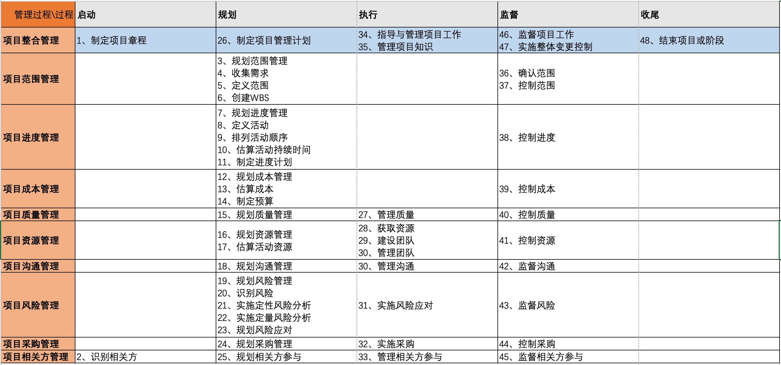 PMP带给产品经理的反思—努力做好产品之外的事