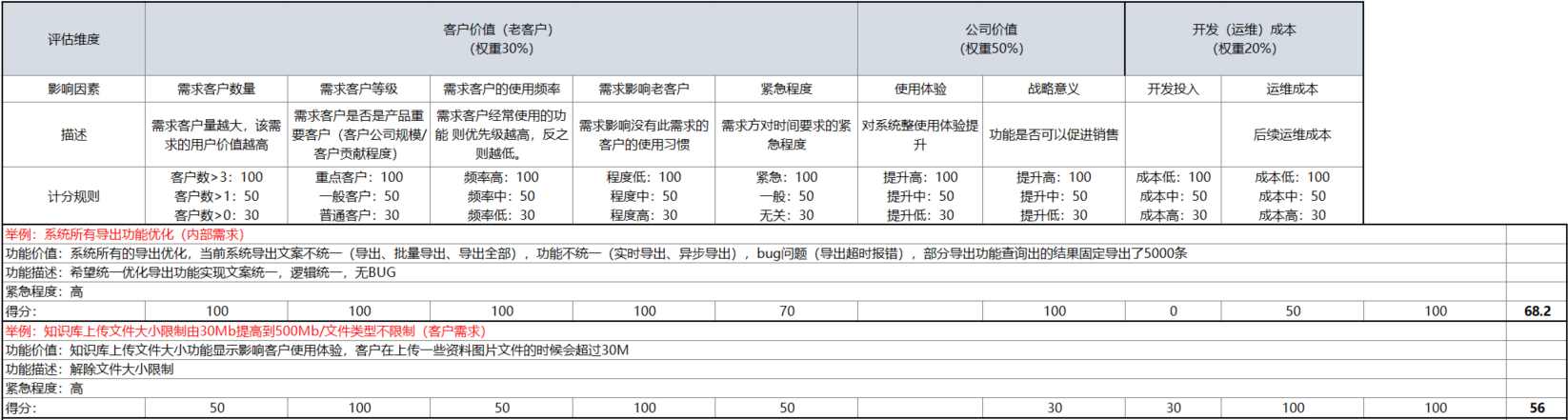 浅谈SaaS产品需求管理模型