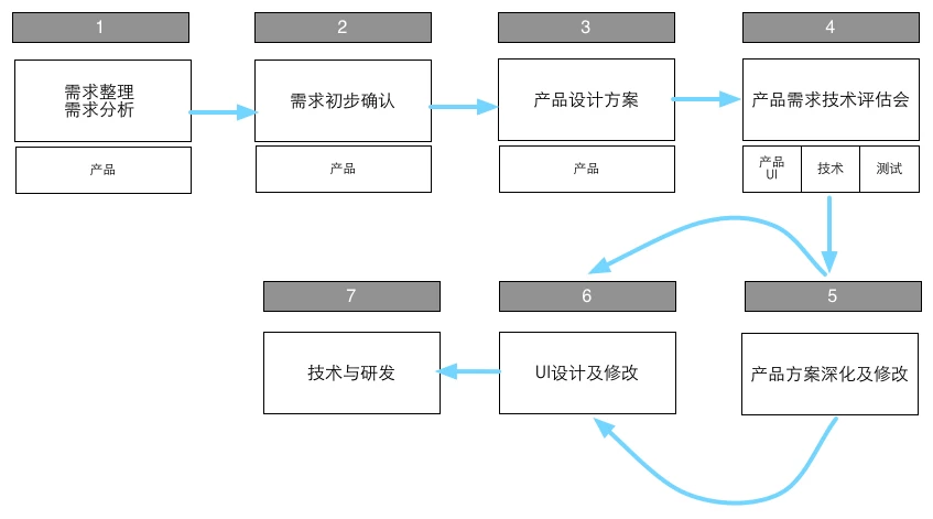 产品团队内部合作与外部协调