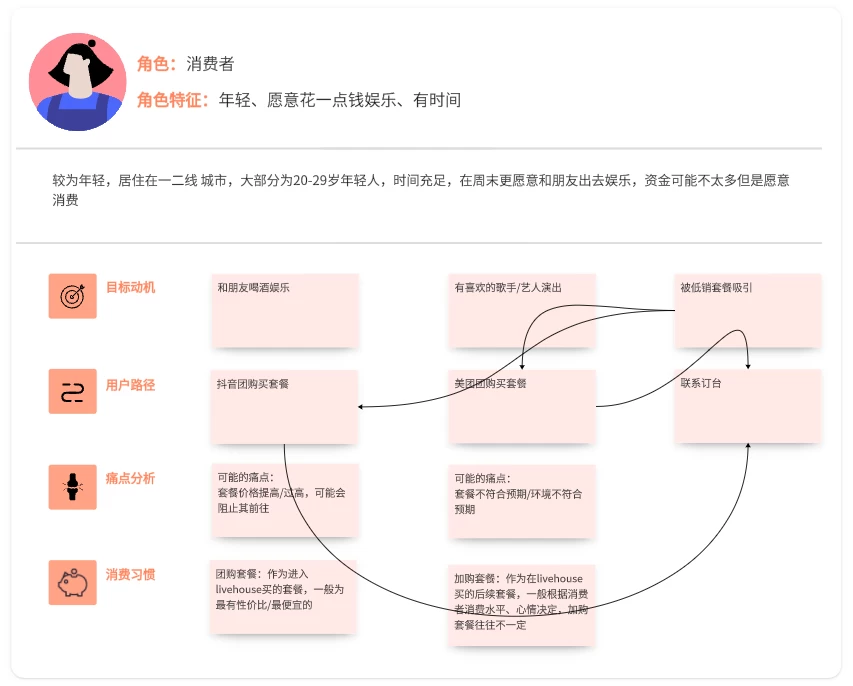 从三种角色分析LiveHouse—LiveHouse用户画像及需求分析