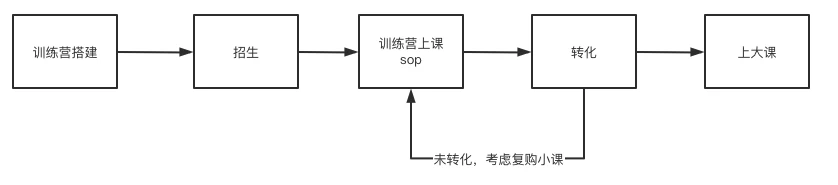 抖音训练营项目实战（运营篇）