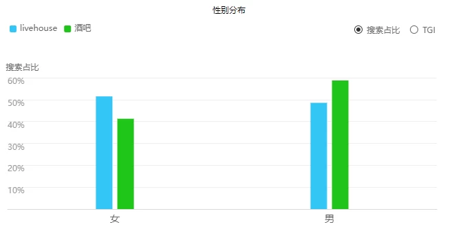 从三种角色分析LiveHouse—LiveHouse用户画像及需求分析