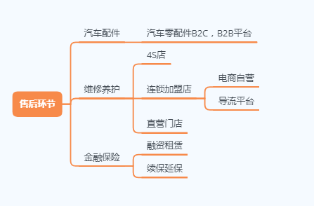 汽车新零售：产业链条与行业生态（2）