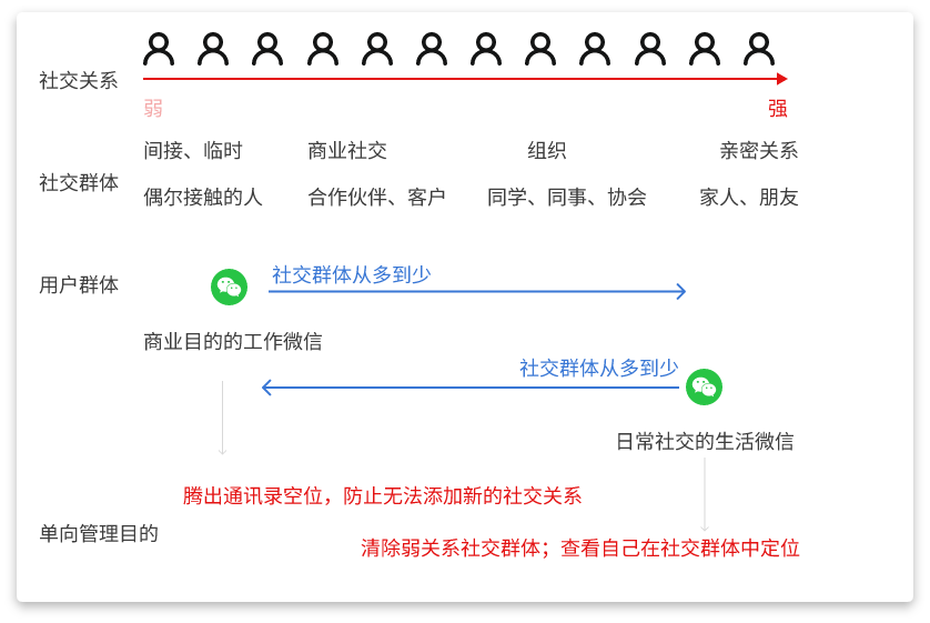 微信为什么不做单向好友管理？