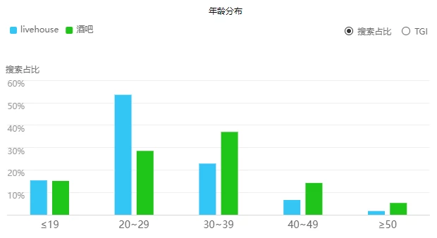 从三种角色分析LiveHouse—LiveHouse用户画像及需求分析