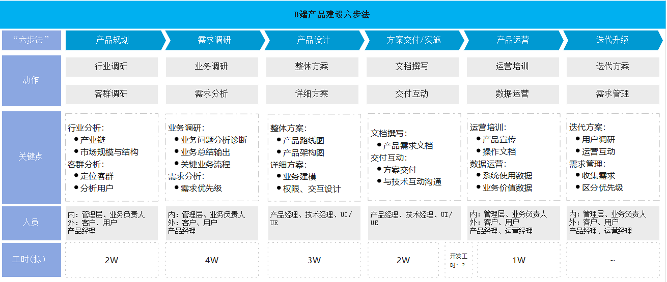 如何从0到1搭建B端产品