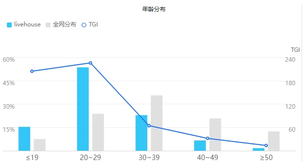 从三种角色分析LiveHouse—LiveHouse用户画像及需求分析