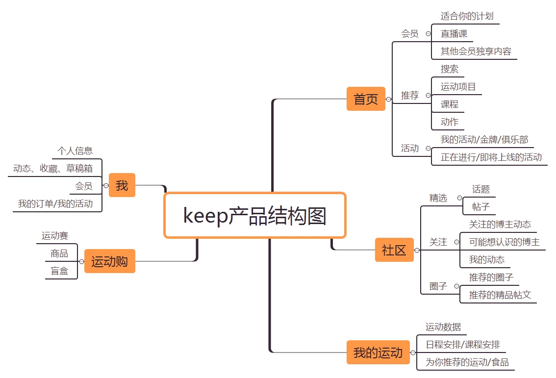 从多方面看，大学生需要怎样的线上健身产品？