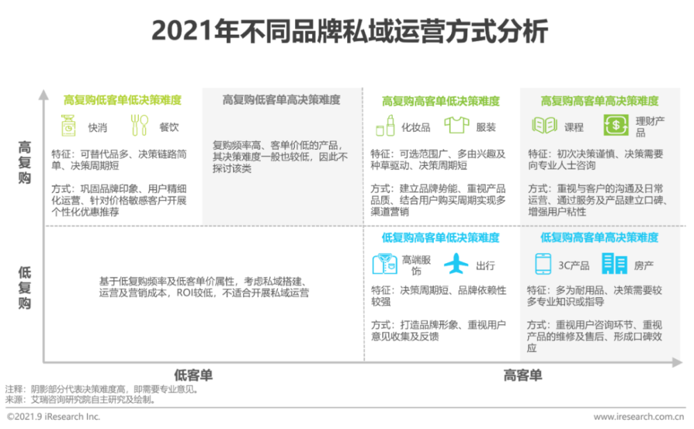 万变不离其宗，私域其实是一场商业本质的回归