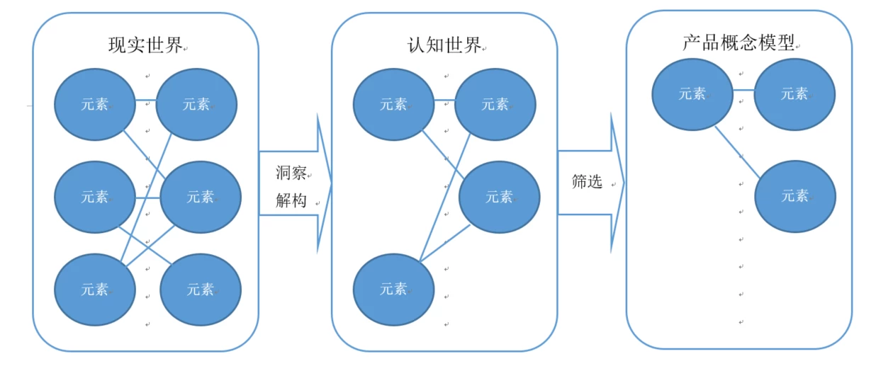 互联网产品经理的本质是什么？