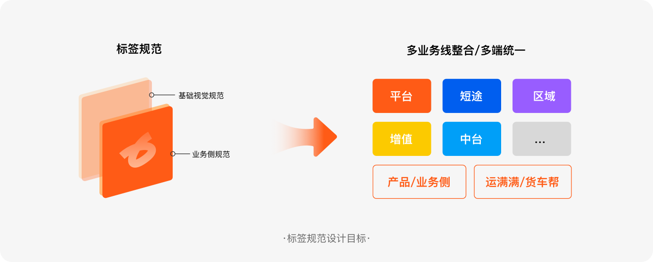 标签规范设计方法探索