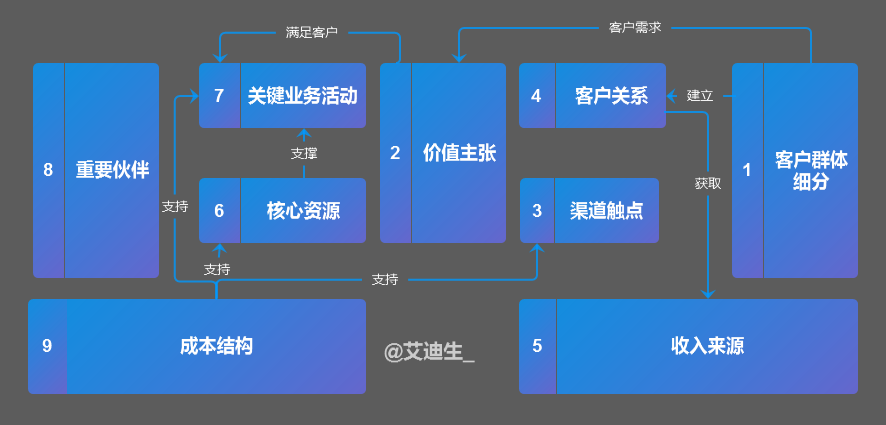 汽车新零售：商业模式画布案例