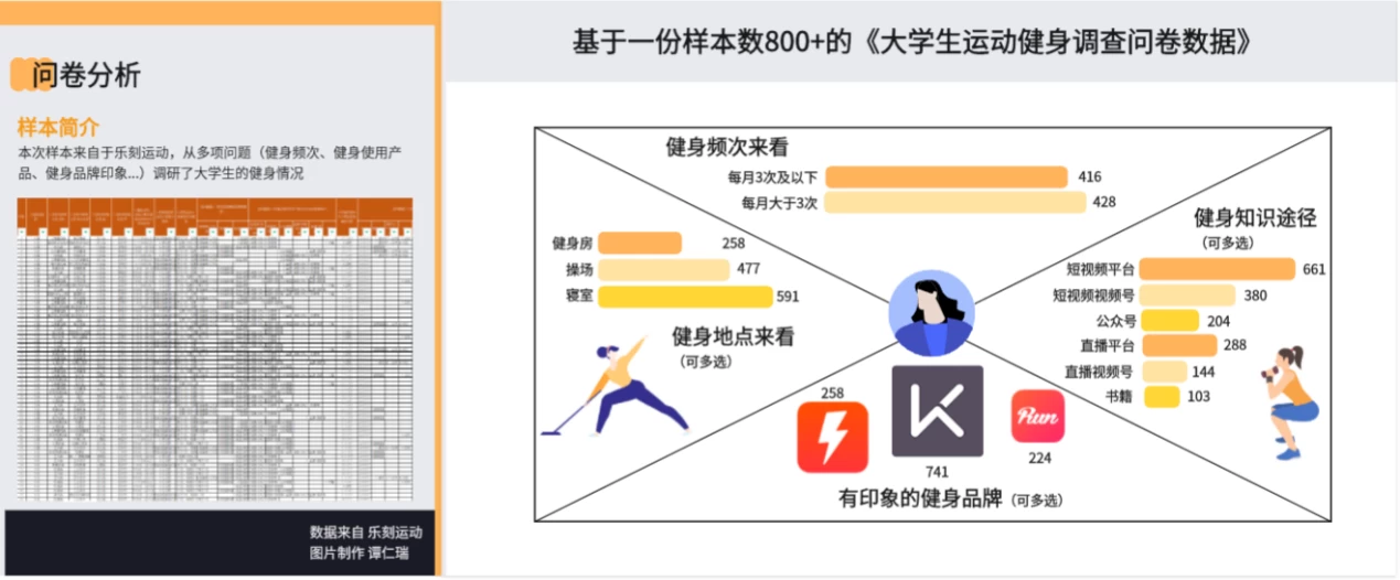 从多方面看，大学生需要怎样的线上健身产品？