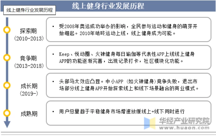 从多方面看，大学生需要怎样的线上健身产品？