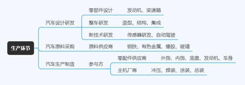 汽车新零售：产业链条与行业生态（2）