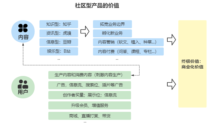 从B站和小红书看，如何从0到1做社区产品？