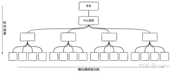 产品经理如何提升自己的逻辑表达能力？