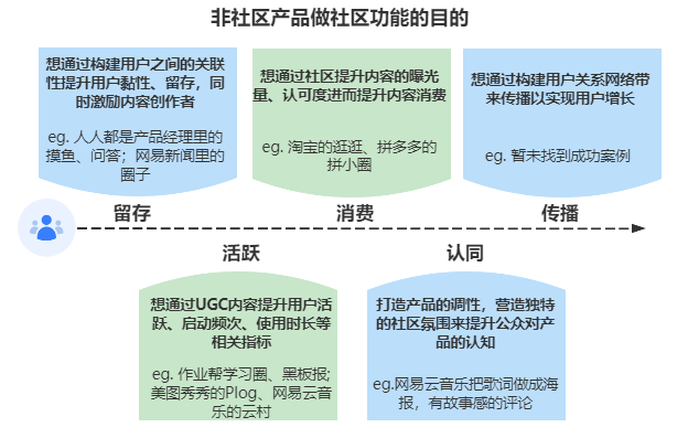 从B站和小红书看，如何从0到1做社区产品？