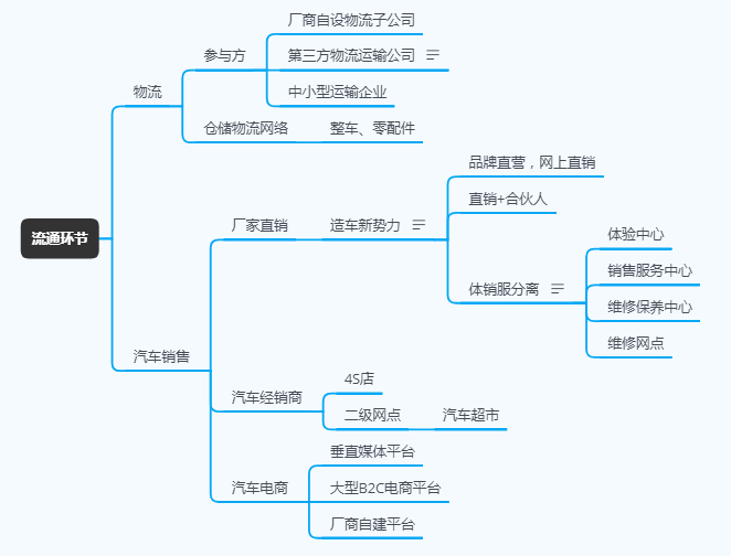 汽车新零售：产业链条与行业生态（2）