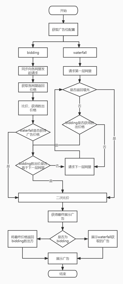 广告流量分发的逻辑和思路