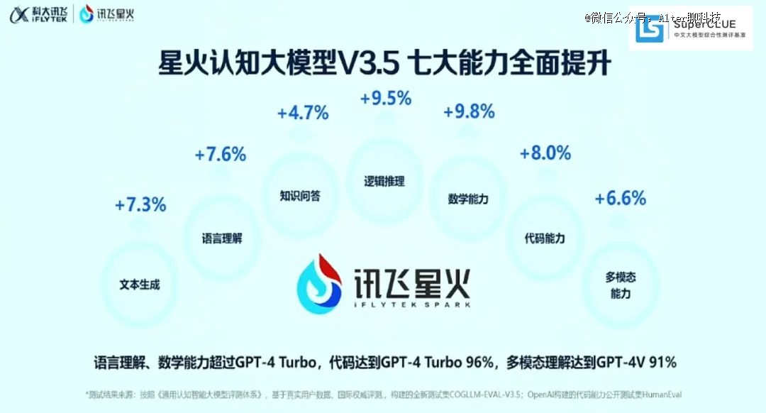 历时400多天，国产大模型全面赶超GPT-4？