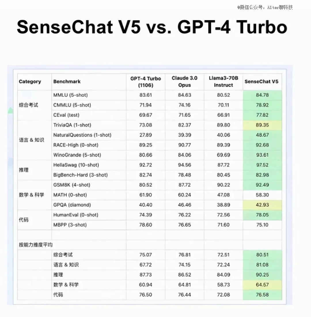 历时400多天，国产大模型全面赶超GPT-4？