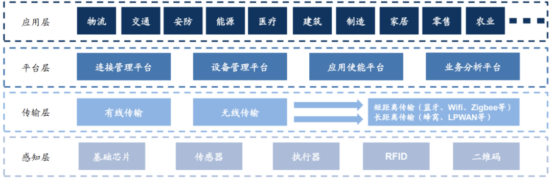 物联网扫盲篇—物联网网关