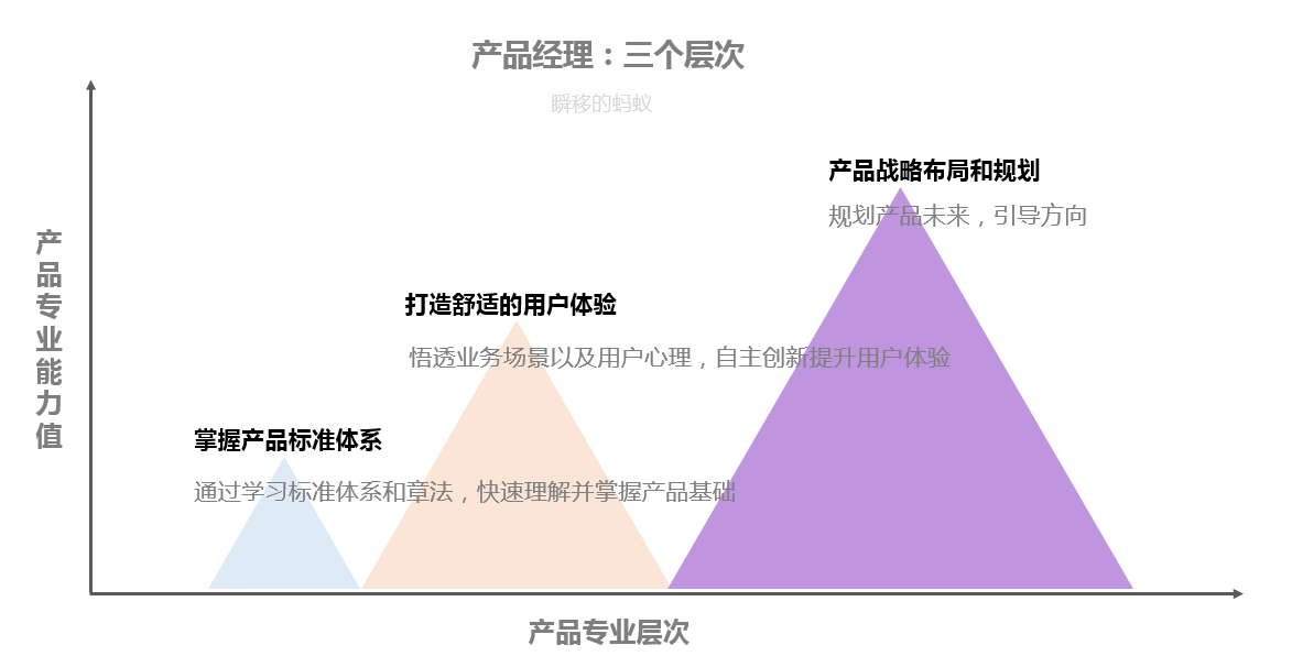 产品经理：三个层次