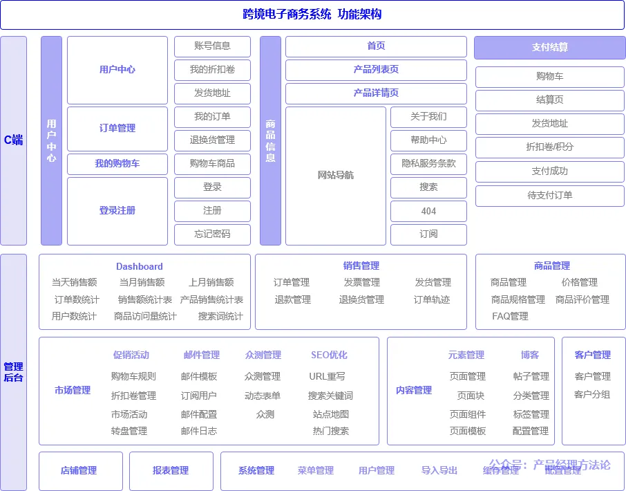 什么叫做产品架构？教你如何从浅入深画产品架构图！