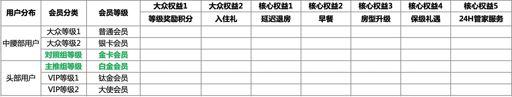 如何利用锚定效应制定会员权益？