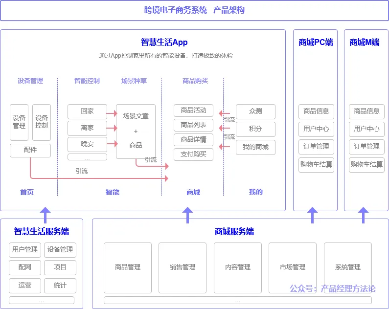 什么叫做产品架构？教你如何从浅入深画产品架构图！