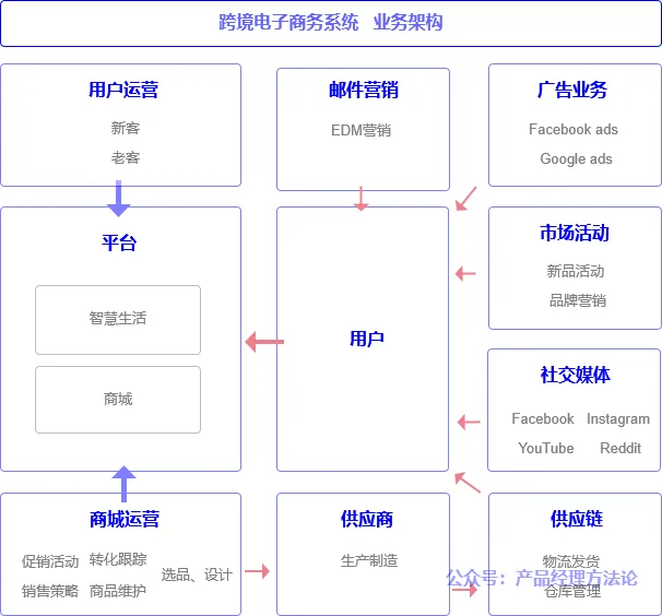 什么叫做产品架构？教你如何从浅入深画产品架构图！