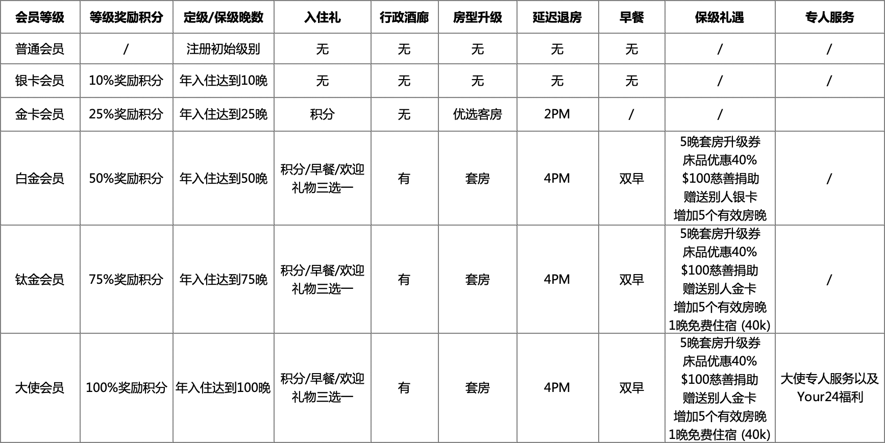 如何利用锚定效应制定会员权益？