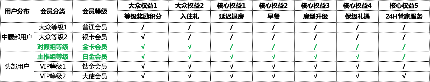 如何利用锚定效应制定会员权益？