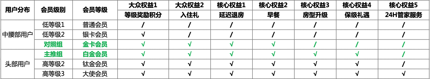 如何利用锚定效应制定会员权益？