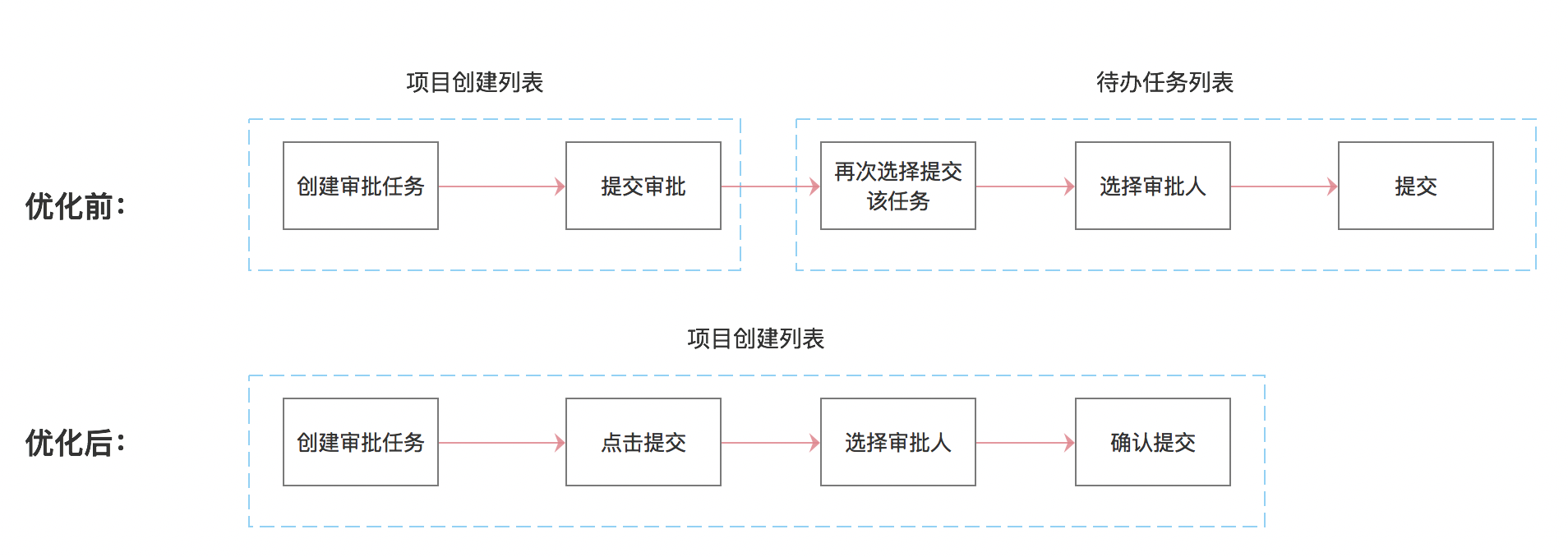 To G产品初体验及复盘