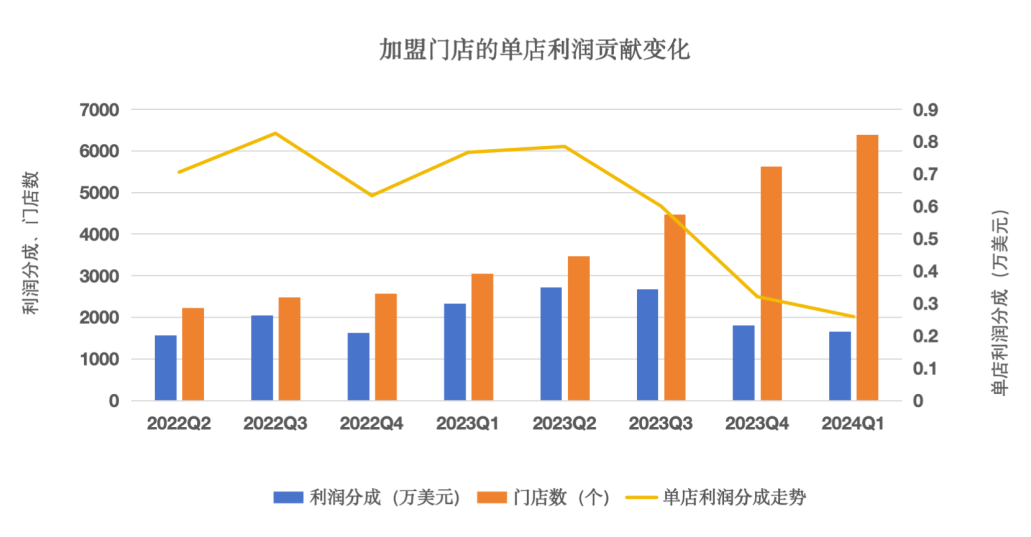 如果没了9块9，会有多少人背叛瑞幸？