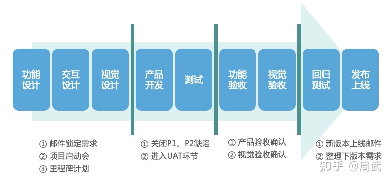 内容干货 | 产品经理要了解技术类知识