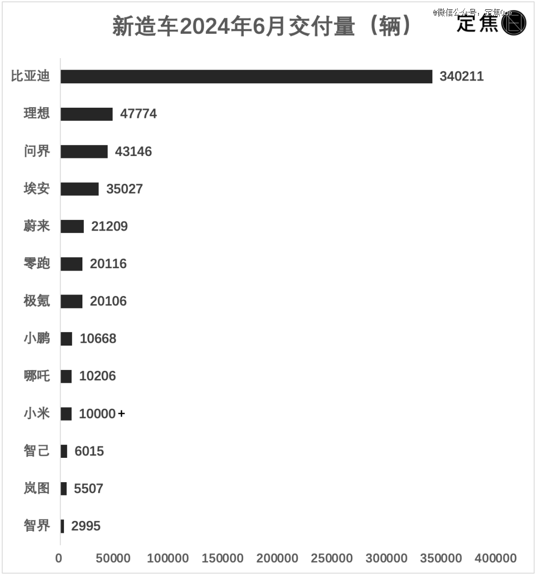 新造车6月销量