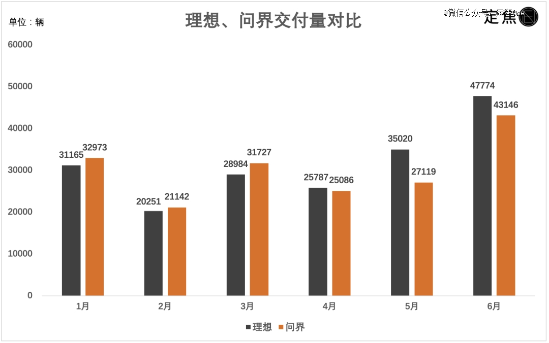 新造车6月销量