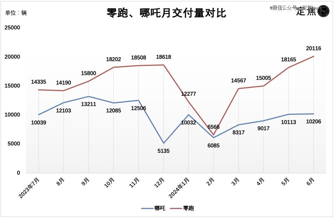 新造车6月销量