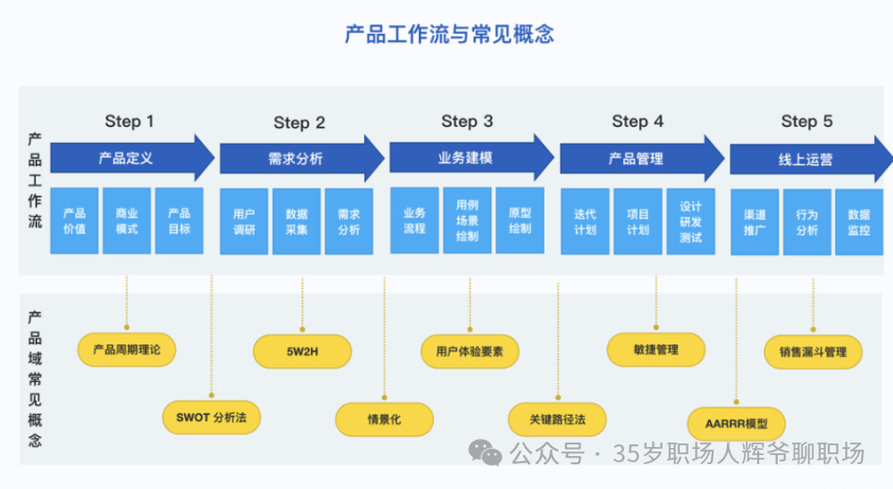 【产品经理面试攻略】实习阶段，如何在面试官前体现你的能力？