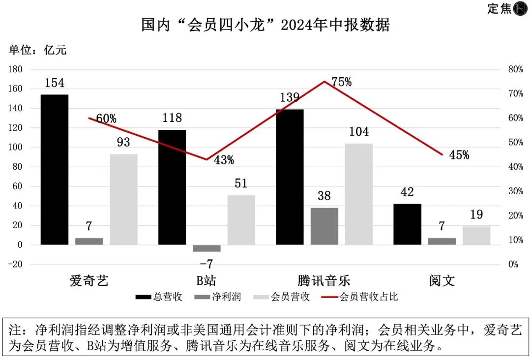 “会员四小龙”，赚点辛苦钱