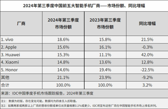 IDC：Q3中国智能手机市场、苹果下滑，华为销量飙升，vivo第一